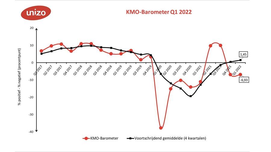 Bedrijven lijden onder het huidig economisch klimaat